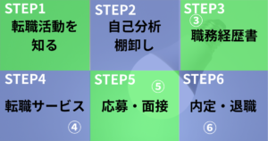 転職活動の進め方